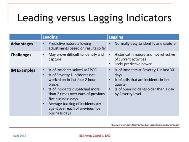 Forex leading vs lagging indicators